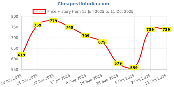 amazon.in kotty Solid Regular Fit Womens Sweater kotty Price History Graph from 13 Jun 2025 to 11 Oct 2025