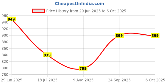 amazon.in kotty The Power Blazer: Women's Many Color Edition – Command Attention with Style kotty Price History Graph from 29 Jun 2025 to 6 Oct 2025