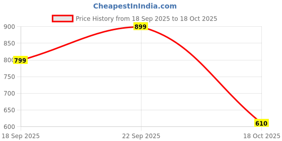 amazon.in kotty The Power Blazer: Women's Many Color Edition – Command Attention with Style kotty Price History Graph from 18 Sep 2025 to 18 Oct 2025