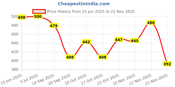 amazon.in kotty Women Cotton Lycra High Rise Jeans kotty Price History Graph from 15 Jun 2025 to 21 Nov 2025