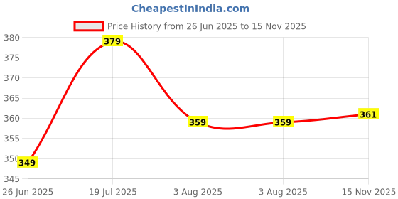 amazon.in kotty Women Full Sleeve Round Neck Oversize Solid Sweatshirt kotty Price History Graph from 26 Jun 2025 to 15 Nov 2025