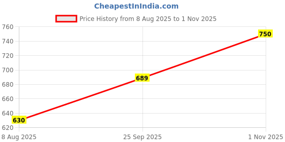 amazon.in kotty Women Full Sleeve Solid Hooded Puffer Jacket kotty Price History Graph from 8 Aug 2025 to 1 Nov 2025