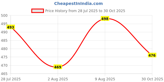 amazon.in kotty Women High Rise Cotton Lycra Ankle Length Straight fit Cornflower Blue Solid Jeans kotty Price History Graph from 28 Jul 2025 to 30 Oct 2025