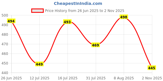 amazon.in kotty Women High Rise Cotton Lycra Ankle Length Straight fit Cornflower Blue Solid Jeans kotty Price History Graph from 26 Jun 2025 to 2 Nov 2025