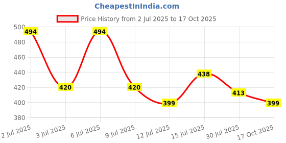 amazon.in kotty Women High Rise Cotton Lycra Blend Ankle Length Jeans Black kotty Price History Graph from 2 Jul 2025 to 17 Oct 2025