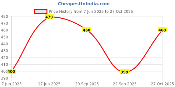 amazon.in kotty Women High Rise Cotton Lycra Fleard Fit Solid Regular Fit Jeans kotty Price History Graph from 7 Jun 2025 to 27 Oct 2025