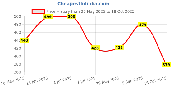 amazon.in kotty Women High Rise Cotton Lycra Fleard Fit Solid Regular Fit Jeans kotty Price History Graph from 20 May 2025 to 18 Oct 2025