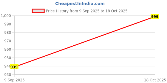amazon.in kotty Women High Rise Regular Jeans kotty Price History Graph from 9 Sep 2025 to 18 Oct 2025