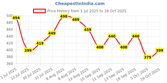 amazon.in kotty Women High Rise Relaxed Fit Cotton Lycra Blend Ankle Length Jeans kotty Price History Graph from 1 Jul 2025 to 16 Oct 2025