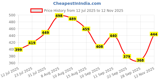 amazon.in kotty Women High Rise Relaxed Fit Cotton Lycra Blend Ankle Length Jeans kotty Price History Graph from 12 Jul 2025 to 12 Nov 2025