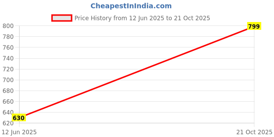 amazon.in kotty Women Nylon Full Sleeve Solid Long Length Puffer Jacket kotty Price History Graph from 12 Jun 2025 to 21 Oct 2025