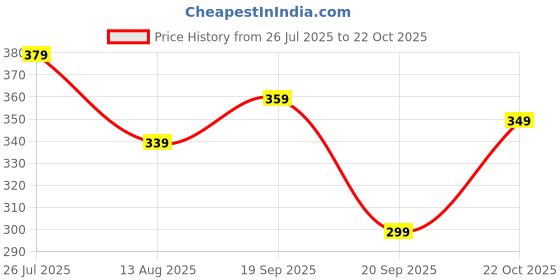 amazon.in kotty Women Polyester Blend Green Solid Trousers(Light moss green,32) kotty Price History Graph from 26 Jul 2025 to 22 Oct 2025