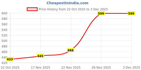 amazon.in kotty Women Polyester Blend Solid Co-Ord And Dress Set kotty Price History Graph from 22 Oct 2025 to 3 Dec 2025