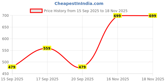 amazon.in kotty Women Regular Fit Multicolor Viscose Rayon Trousers kotty Price History Graph from 15 Sep 2025 to 16 Nov 2025