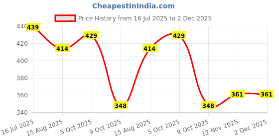 amazon.in kotty Women Sweatshirt kotty Price History Graph from 16 Jul 2025 to 1 Dec 2025