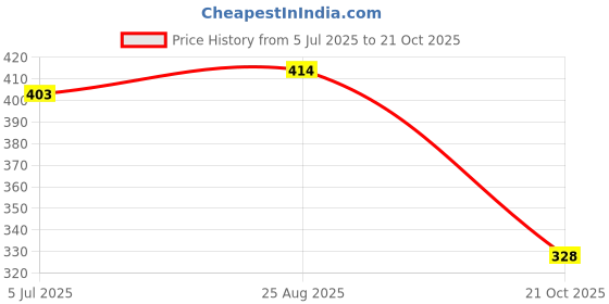 amazon.in kotty Women Sweatshirt kotty Price History Graph from 5 Jul 2025 to 21 Oct 2025