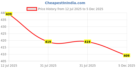 amazon.in KOTTY Women Sweatshirt kotty Price History Graph from 12 Jul 2025 to 5 Dec 2025