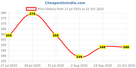 amazon.in kotty Women Sweatshirt kotty Price History Graph from 27 Jul 2025 to 21 Oct 2025