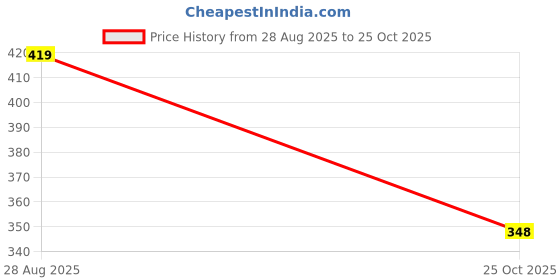 amazon.in kotty Women Sweatshirt kotty Price History Graph from 28 Aug 2025 to 25 Oct 2025