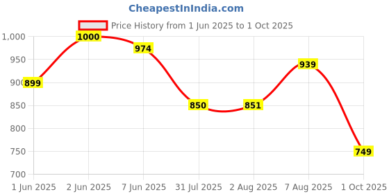 amazon.in kotty Women’s 2X Denim Fusion One Pack,Two Timeless Styles High Rise Pack of 2 Jeans kotty Price History Graph from 1 Jun 2025 to 1 Oct 2025