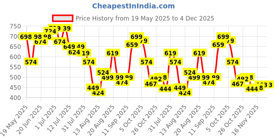 amazon.in kotty Women’s Barrel Fit Jeans|Unique Curved Pocket,Trendy & Relaxed | Stylish Looking Wear Jeans kotty Price History Graph from 19 May 2025 to 4 Dec 2025