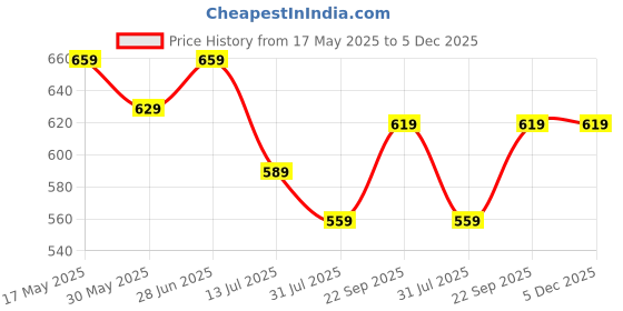 amazon.in kotty Women's Blue Full Sleeve Solid Denim Casual Jacket kotty Price History Graph from 17 May 2025 to 5 Dec 2025