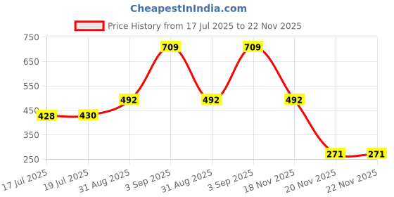 amazon.in kotty Women's Bodycon Sleeveles Co-ord Top and Trouser Set kotty Price History Graph from 17 Jul 2025 to 21 Nov 2025