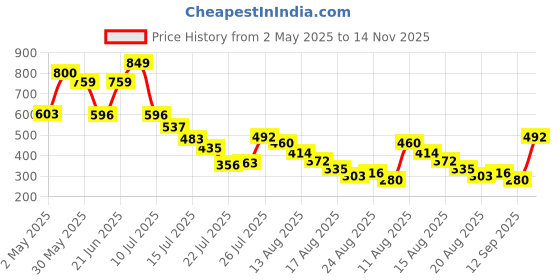amazon.in kotty Women's Bodycon Sleeveles Co-ord Top and Trouser Set kotty Price History Graph from 2 May 2025 to 14 Nov 2025