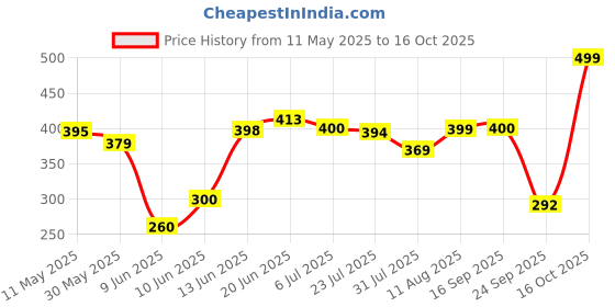 amazon.in kotty Women's Bodycon Solid Midi Dress kotty Price History Graph from 11 May 2025 to 16 Oct 2025