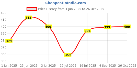 amazon.in kotty Women's Bodycon Solid Midi Dress kotty Price History Graph from 1 Jun 2025 to 26 Oct 2025