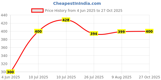 amazon.in kotty Women's Bodycon Solid Midi Dress kotty Price History Graph from 4 Jun 2025 to 27 Oct 2025