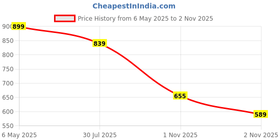 amazon.in kotty Women's Co-Ords Solid Sweatshirt With Sweatpant kotty Price History Graph from 6 May 2025 to 1 Nov 2025
