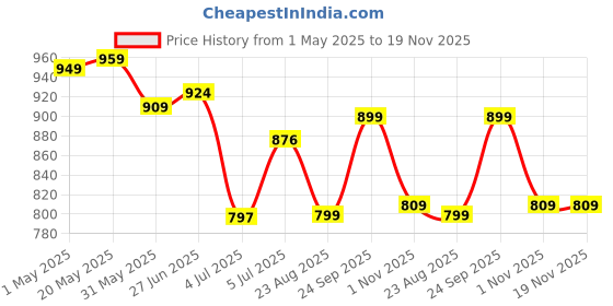 amazon.in kotty Women's Co-Ords Solid Sweatshirt With Sweatpant kotty Price History Graph from 1 May 2025 to 19 Nov 2025