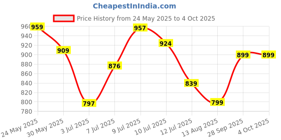 amazon.in KOTTY Women's Co-Ords Solid Sweatshirt With Sweatpant kotty Price History Graph from 24 May 2025 to 4 Oct 2025