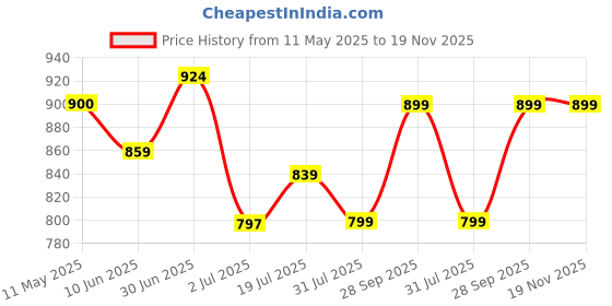 amazon.in kotty Women's Co-Ords Solid Sweatshirt With Sweatpant kotty Price History Graph from 11 May 2025 to 18 Nov 2025