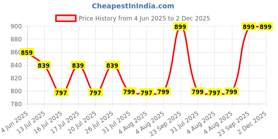 amazon.in kotty Women's Co-Ords Solid Sweatshirt With Sweatpant kotty Price History Graph from 4 Jun 2025 to 2 Dec 2025