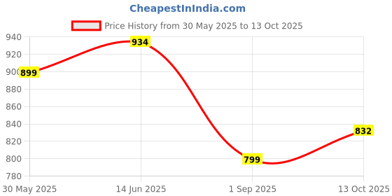 amazon.in kotty Women's Co-Ords Solid Sweatshirt With Sweatpant kotty Price History Graph from 30 May 2025 to 13 Oct 2025