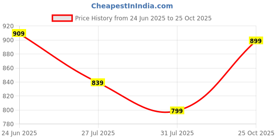 amazon.in kotty Women's Co-Ords Solid Sweatshirt With Sweatpant kotty Price History Graph from 24 Jun 2025 to 25 Oct 2025