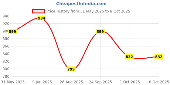amazon.in kotty Women's Co-Ords Solid Sweatshirt With Sweatpant kotty Price History Graph from 31 May 2025 to 1 Oct 2025