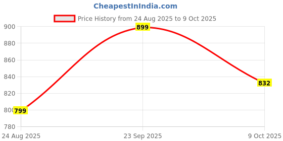 amazon.in kotty Women's Co-Ords Solid Sweatshirt With Sweatpant kotty Price History Graph from 24 Aug 2025 to 9 Oct 2025