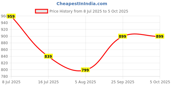 amazon.in kotty Women's Co-Ords Solid Sweatshirt With Sweatpant kotty Price History Graph from 8 Jul 2025 to 4 Oct 2025