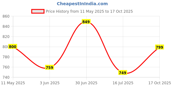 amazon.in kotty Women's Contemporary Design for a Fashion Forward Look Sweater kotty Price History Graph from 11 May 2025 to 17 Oct 2025