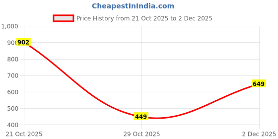 amazon.in kotty Women’s Coral Fabric Flared Fit Pant – Super Soft Thermal Design for Stylish Cold Weather Comfort kotty Price History Graph from 21 Oct 2025 to 2 Dec 2025