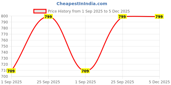 amazon.in kotty Women's Cotton Blend Modern Pullover Sweater kotty Price History Graph from 1 Sep 2025 to 5 Dec 2025