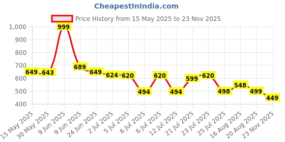 amazon.in kotty Women's Cotton Lycra Blend Boot Cut Leg Jeans kotty Price History Graph from 15 May 2025 to 23 Nov 2025