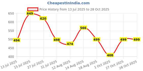 amazon.in kotty Women's Cotton Lycra Blend Boot Cut Leg Jeans kotty Price History Graph from 13 Jul 2025 to 28 Oct 2025
