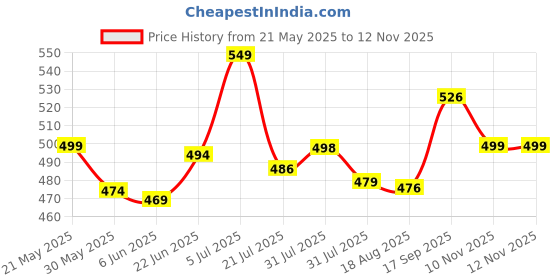 amazon.in kotty Womens Cotton Lycra Blend Bootleg Fit High Rise Jeans kotty Price History Graph from 21 May 2025 to 12 Nov 2025