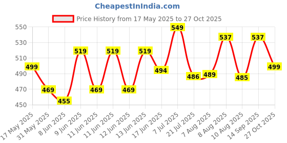 amazon.in kotty Womens Cotton Lycra Blend Bootleg Fit High Rise Jeans kotty Price History Graph from 17 May 2025 to 27 Oct 2025
