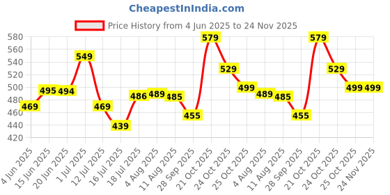 amazon.in kotty Womens Cotton Lycra Blend Bootleg Fit High Rise Jeans kotty Price History Graph from 4 Jun 2025 to 23 Nov 2025