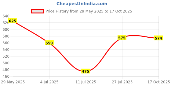 amazon.in kotty Women's Cotton Lycra Blend Relaxed Fit Jeans kotty Price History Graph from 29 May 2025 to 17 Oct 2025